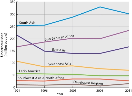 <strong> According to the Change in Undernourishment chart, there has been a recent decrease in undernourishment in</strong> A) Southeast Asia. B) South Asia. C) East Asia. D) Sub-Saharan Africa. E) North Africa.
