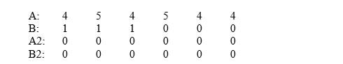 <strong>Suppose you obtained the following results in an ABAB design assessing the effectiveness of family therapy in reducing a child's temper tantrums.Which interpretation(s)is(are)plausible? Number of tantrums per day:  </strong> A) History could have caused the change. B) The intervention may have been effective, but with irreversible effects. C) History could have caused the change or the intervention may have been effective, but with irreversible effects. D) none of these. <div style=padding-top: 35px> 