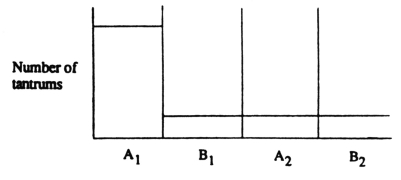 <strong>Suppose you obtained the following results in an ABAB design assessing the effectiveness of family therapy in reducing a child's temper tantrums.Which interpretations is/are plausible? </strong> A) History could NOT have caused the change. B) The intervention may have been effective, but with irreversible effects. C) History is the only plausible cause of the change. D) Maturation caused the change.