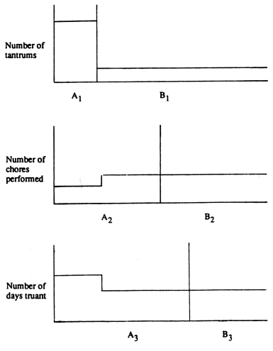 <strong>Suppose you obtained the following results in a multiple baseline design assessing the impact of family therapy on tantrums,chores,and truancy in treating one child and his parents.Which interpretations is/are plausible? </strong> A) History could NOT have caused the change. B) The intervention may have had generalizable effects. C) History is the only plausible cause of the change. D) Maturation caused the change.