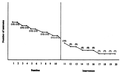 What would you infer from the following graph?  