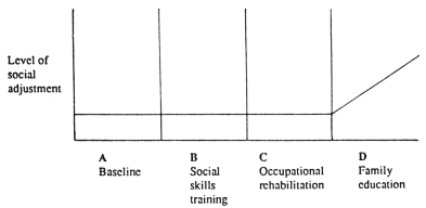 <strong>Suppose an ABCD design obtains the following results with a chronically mentally ill client discharged to live with his family. What is the most appropriate inference for future interventions with similar clients?</strong> A) Just provide the family education. B) Provide all three interventions in the same order. C) Replicate the study to assess possible order effects. D) History is the only plausible explanation for the change.