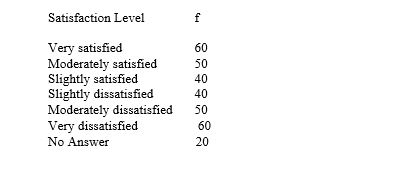 Interpret the following frequency distribution portraying client responses to the question,How satisfied are you with the services you've received from this agency?