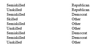 A researcher believes that a person's occupation affects his or her political party preference.Given the following data on occupation and political party preference,construct a contingency table.Percentage the table and interpret your results.