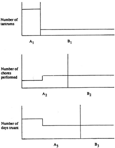 <strong>Suppose you obtained the following results in a multiple baseline design assessing the impact of family therapy on tantrums, chores, and truancy in treating one child and his parents. Which interpretations is/are plausible? </strong> A) History could NOT have caused the change. B) The intervention may have had generalizable effects. C) History is the only plausible cause of the change. D) Maturation caused the change.