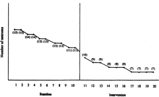 <strong>What would you infer from the following graph? </strong> A) The intervention appears to be effective. B) Maturation appears to be the most plausible explanation. C) History appears to be the most plausible explanation. D) Regression toward the mean appears to be the most plausible explanation.
