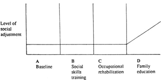 <strong>Suppose an ABCD design obtains the following results with a chronically mentally ill client discharged to live with his family. What is the most appropriate inference for future interventions with similar clients? </strong> A) Just provide the family education. B) Provide all three interventions in the same order. C) Replicate the study to assess possible order effects. D) History is the only plausible explanation for the change.