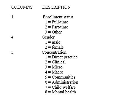 <strong>The following information was found in a codebook about social work students: </strong> A) The variables in this codebook are male, female, and concentration. B) Gender has been coded so that the categories are mutually exclusive and exhaustive. C) Concentration has been coded so that the categories are mutually exclusive and exhaustive. D) None of these statements is true.
