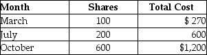 Edward purchased stock last year as follows: In April of this year,Edward sells 80 shares for $250.Edward cannot specifically identify the stock sold.The basis for the 80 shares sold is