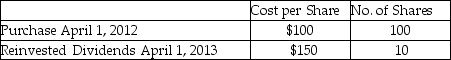 <strong>Rachel holds 110 shares of Argon Mutual Fund.She is planning to sell 90 shares.Her record of the share purchases is noted below.What could be her basis for the 90 shares to be sold for purposes of determining gain? </strong> A)$9,000 B)$9,500 C)$9,409 D)Any of the above could be used as basis for the 90 shares sold.