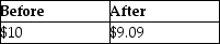 <strong>Dustin purchased 50 shares of Short Corporation for $500.During the current year,Short declared a nontaxable 10% stock dividend.What is the basis per share before and after the stock dividend is distributed?</strong> A) B) C) D)