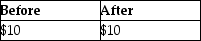 <strong>Dustin purchased 50 shares of Short Corporation for $500.During the current year,Short declared a nontaxable 10% stock dividend.What is the basis per share before and after the stock dividend is distributed?</strong> A) B) C) D)