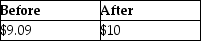 <strong>Dustin purchased 50 shares of Short Corporation for $500.During the current year,Short declared a nontaxable 10% stock dividend.What is the basis per share before and after the stock dividend is distributed?</strong> A) B) C) D)