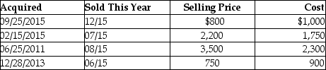 This year,Lauren sold several shares of stock held for investment.The following is a summary of her capital transactions for 2015: What are the amounts of Lauren's capital gains (losses)for this year?