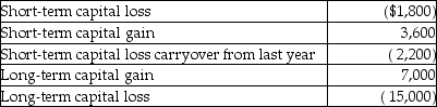 During the current year,Nancy had the following transactions: What is the amount of her capital loss deduction for the current year,and what is the amount and character of her capital loss carryover?