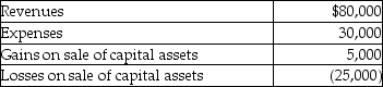 Topaz Corporation had the following income and expenses during the current year: What is Topaz's taxable income?