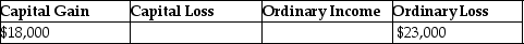 <strong>Jeremy has $18,000 of Section 1231 gains and $23,000 of Section 1231 losses.The gains and losses are characterized as</strong> A) B) C) D)