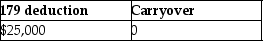 <strong>Cate purchases and places in service property costing $150,000 in 2015.She wants to elect the maximum Sec.179 deduction allowed.Her business income is $20,000.What is the amount of her allowable Sec.179 deduction and carryover,if any?</strong> A) B) C) D)