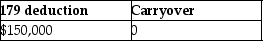 <strong>Cate purchases and places in service property costing $150,000 in 2015.She wants to elect the maximum Sec.179 deduction allowed.Her business income is $20,000.What is the amount of her allowable Sec.179 deduction and carryover,if any?</strong> A) B) C) D)