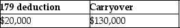 <strong>Cate purchases and places in service property costing $150,000 in 2015.She wants to elect the maximum Sec.179 deduction allowed.Her business income is $20,000.What is the amount of her allowable Sec.179 deduction and carryover,if any?</strong> A) B) C) D)