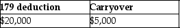 <strong>Cate purchases and places in service property costing $150,000 in 2015.She wants to elect the maximum Sec.179 deduction allowed.Her business income is $20,000.What is the amount of her allowable Sec.179 deduction and carryover,if any?</strong> A) B) C) D)