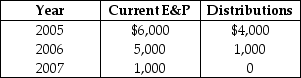 <strong>Poppy Corporation was formed three years ago.Poppy's E&P history is as follows: Poppy Corporation's accumulated E&P on January 1 will be</strong> A)$0. B)$7,000. C)$5,000. D)$12,000.