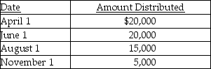 <strong>Exit Corporation has accumulated E&P of $24,000 at the beginning of the current tax year.Current E&P is $20,000.During the year,the corporation makes the following distributions to its sole shareholder who has a $22,000 basis for her stock. The treatment of the $15,000 August 1 distribution would be</strong> A)$15,000 is taxable as a dividend; $5,000 from current E&P and the balance from accumulated E&P. B)$15,000 is taxable as a dividend from accumulated E&P. C)$4,000 is taxable as a dividend from accumulated E&P,and $11,000 is tax-free as a return of capital. D)$5,000 is taxable as a dividend from current E&P,and $10,000 is tax-free as a return of capital.