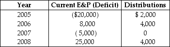 Peach Corporation was formed four years ago.Its current E&P (or E&P deficit)and distributions for the most recent four years are as follows: What is Peach's accumulated E&P at the beginning of 2006,2007,2008,and 2009?