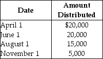 Payment Corporation has accumulated E&P of $19,000 and current E&P of $28,000.During the year,the corporation makes the following distributions to its sole shareholder: The sole shareholder's basis in her stock is $45,000.What are the tax consequences of the June 1 distribution?
