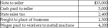 <strong>Dennis purchased a machine for use in his business. Mr. Dennis' costs in connection with this purchase were as follows: What is the amount of Mr. Dennis' basis in the machine?</strong> A) $33,000 B) $40,400 C) $41,900 D) $46,100