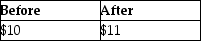 <strong>Dustin purchased 50 shares of Short Corporation for $500. During the current year, Short declared a nontaxable 10% stock dividend. What is the basis per share before and after the stock dividend is distributed?</strong> A) B) C) D)