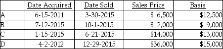 Coretta sold the following securities during 2015: What is Coretta's net capital gain or loss result for the year?