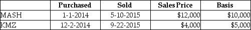Nate sold two securities in 2015: Nate has a 25% marginal tax rate. What is the additional tax resulting from the above sales?