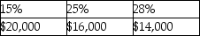 <strong>Yelenis, whose tax rate is 28%, sells one Sec. 1231 asset this year, resulting in a $50,000 gain. Included in the $50,000 Sec. 1231 gain is $30,000 of unrecaptured Sec. 1250 gain. A review of Yelenis tax files for the past five years indicates one prior Sec. 1231 sale which resulted in a $14,000 loss. The gain will be taxed as</strong> A) B) C) D)