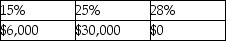 <strong>Yelenis, whose tax rate is 28%, sells one Sec. 1231 asset this year, resulting in a $50,000 gain. Included in the $50,000 Sec. 1231 gain is $30,000 of unrecaptured Sec. 1250 gain. A review of Yelenis tax files for the past five years indicates one prior Sec. 1231 sale which resulted in a $14,000 loss. The gain will be taxed as</strong> A) B) C) D)