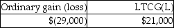 <strong>This year Jenna had the gains and losses noted below on property, plant and equipment used in her business. Each asset had been held longer than one year. Jenna has not previously disposed of any business assets. Jenna will recognize</strong> A) B) C) D)