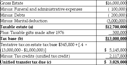   d. The alternate valuation date (six months after the date of death) may be elected only if the aggregate value of the gross estate decreases during the six-month period following the date of death and the election results in a lower estate tax liability. In this case, the alternate valuation date can be elected.