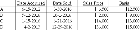 Coretta sold the following securities during 2016: What is Coretta's net capital gain or loss result for the year?