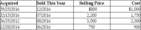 This year,Lauren sold several shares of stock held for investment.The following is a summary of her capital transactions for 2016: What are the amounts of Lauren's capital gains (losses)for this year?