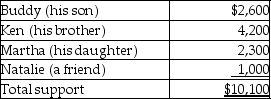 Blaine Greer lives alone.His support comes from the following sources: Assuming a multiple support declaration exists,which of the individuals may claim Blaine as a dependent?