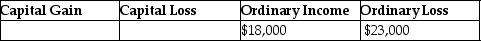 <strong>Jeremy has $18,000 of Section 1231 gains and $23,000 of Section 1231 losses.The gains and losses are characterized as</strong> A) B) C) D)