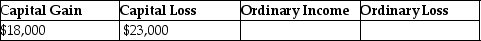 <strong>Jeremy has $18,000 of Section 1231 gains and $23,000 of Section 1231 losses.The gains and losses are characterized as</strong> A) B) C) D)