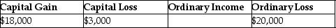 <strong>Jeremy has $18,000 of Section 1231 gains and $23,000 of Section 1231 losses.The gains and losses are characterized as</strong> A) B) C) D)