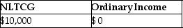 <strong>Daniel recognizes $35,000 of Sec.1231 gains and $25,000 of Sec.1231 losses during the current year.The only other Sec.1231 item was a $4,000 loss three years ago.This year,Daniel must report</strong> A) B) C) D)