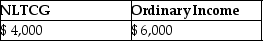 <strong>Daniel recognizes $35,000 of Sec.1231 gains and $25,000 of Sec.1231 losses during the current year.The only other Sec.1231 item was a $4,000 loss three years ago.This year,Daniel must report</strong> A) B) C) D)