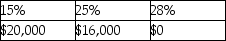 <strong>Yelenis,whose tax rate is 28%,sells one Sec.1231 asset this year,resulting in a $50,000 gain.Included in the $50,000 Sec.1231 gain is $30,000 of unrecaptured Sec.1250 gain.A review of Yelenis tax files for the past five years indicates one prior Sec.1231 sale which resulted in a $14,000 loss.The gain will be taxed as</strong> A) B) C) D)