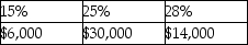 <strong>Yelenis,whose tax rate is 28%,sells one Sec.1231 asset this year,resulting in a $50,000 gain.Included in the $50,000 Sec.1231 gain is $30,000 of unrecaptured Sec.1250 gain.A review of Yelenis tax files for the past five years indicates one prior Sec.1231 sale which resulted in a $14,000 loss.The gain will be taxed as</strong> A) B) C) D)
