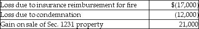 <strong>This year Jenna had the gains and losses noted below on property,plant and equipment used in her business.Each asset had been held longer than one year.Jenna has not previously disposed of any business assets. Jenna will recognize</strong> A) B) C) D)