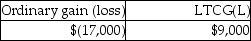 <strong>This year Jenna had the gains and losses noted below on property,plant and equipment used in her business.Each asset had been held longer than one year.Jenna has not previously disposed of any business assets. Jenna will recognize</strong> A) B) C) D)
