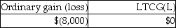 <strong>This year Jenna had the gains and losses noted below on property,plant and equipment used in her business.Each asset had been held longer than one year.Jenna has not previously disposed of any business assets. Jenna will recognize</strong> A) B) C) D)